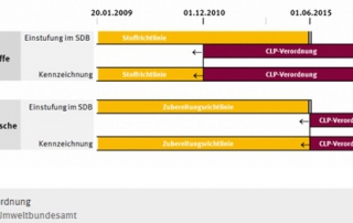 CLP-Verordnung