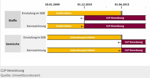 CLP-Verordnung