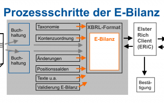 Prozessschritte der E-Bilanz