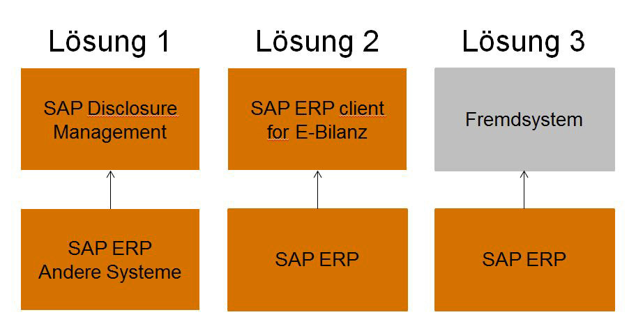 E-Bilanz in SAP 