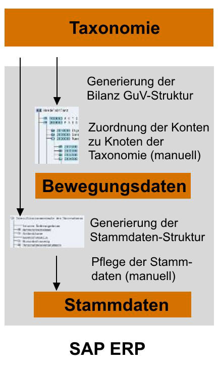 E-Bilanz SAP Taxonomie