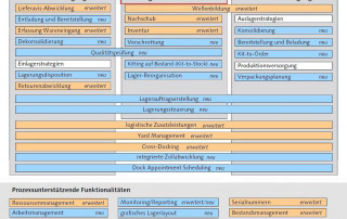 SAP EWM lagerinterne Funktionen