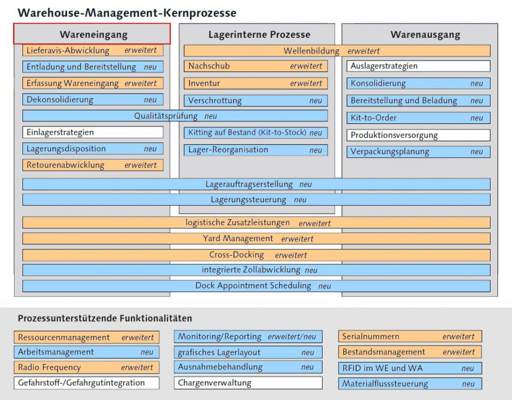 SAP WM – SAP EWM Vergleich Wareneingang