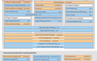 SAP WM – SAP EWM Vergleich Wareneingang