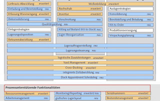 prozessunterstützende Funktionen