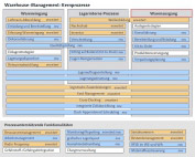 SAP EWM Warenausgang