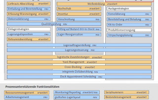 SAP EWM Warenausgang