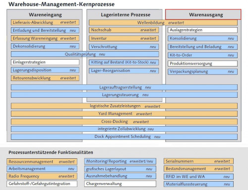 SAP EWM Warenausgang: Vergleich der Funktionen zwischen SAP EWM – SAP WM