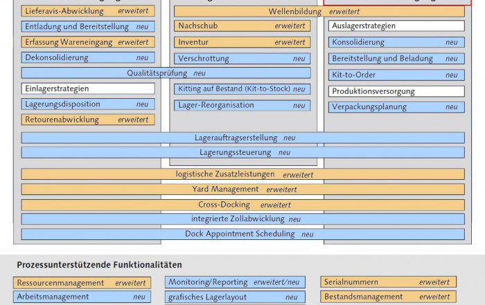 SAP EWM Warenausgang