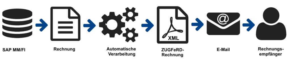 Rechnungsausgangsprozess mit ZUGFeRD