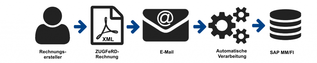 Rechnungseingangsprozess mit ZUGFeRD