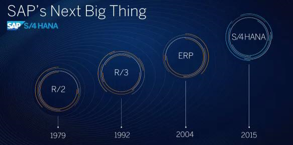 SAP S/4HANA Entwicklung