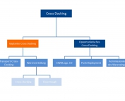 Schema Crossdocking -geplantes Crossdocking in SAP
