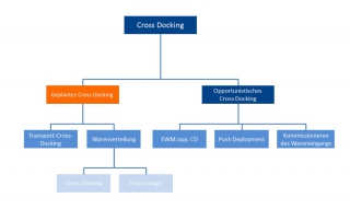 Schema Crossdocking -geplantes Crossdocking in SAP