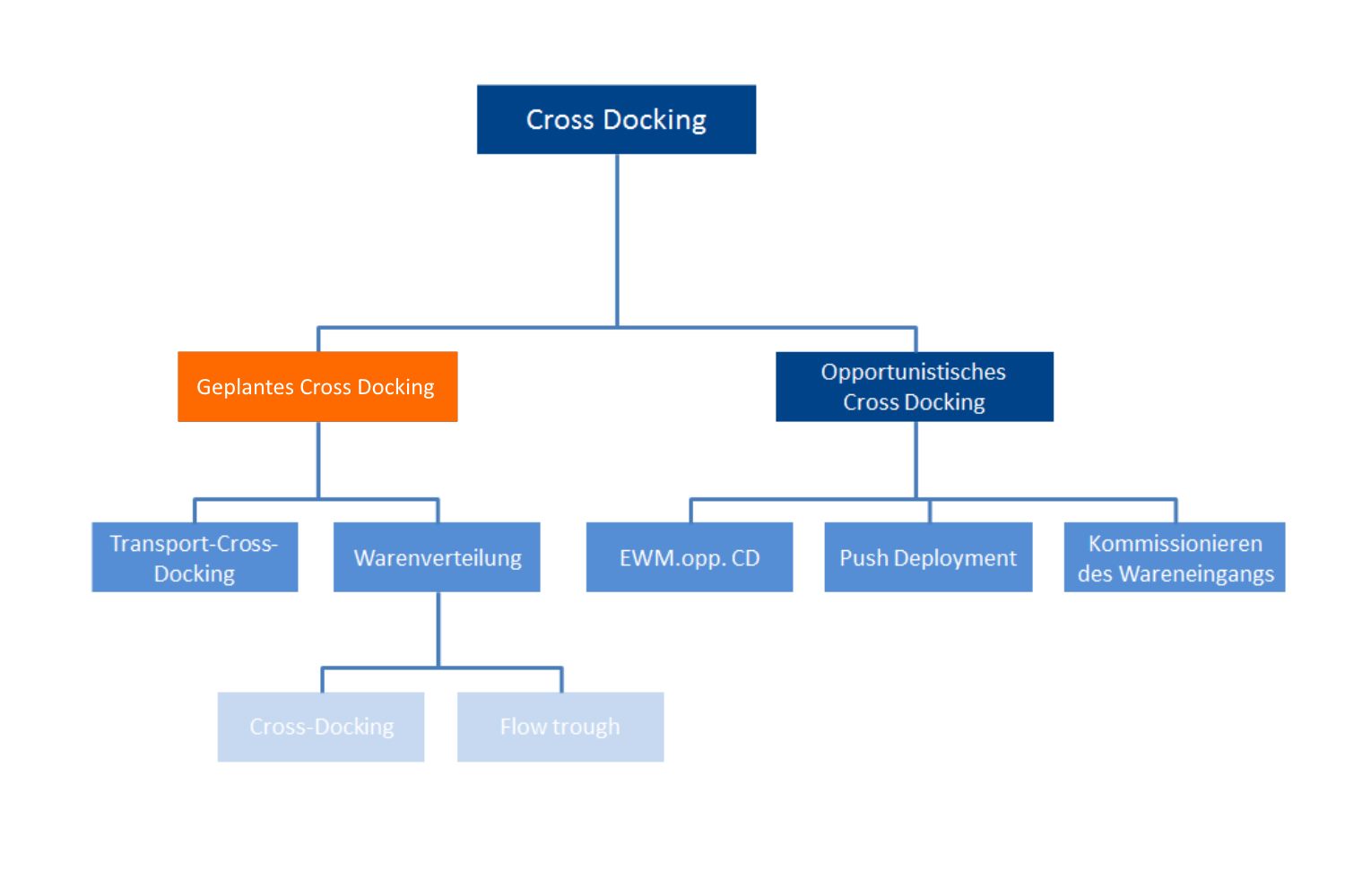 Cross-Docking mit SAP EWM – Teil 1: Geplantes Cross-Docking