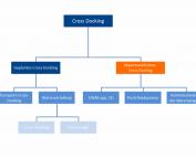 Schema Crossdocking - opportunistisches Crossdocking in SAP