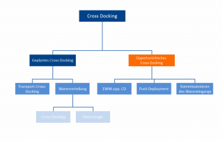 Schema Crossdocking - opportunistisches Crossdocking in SAP