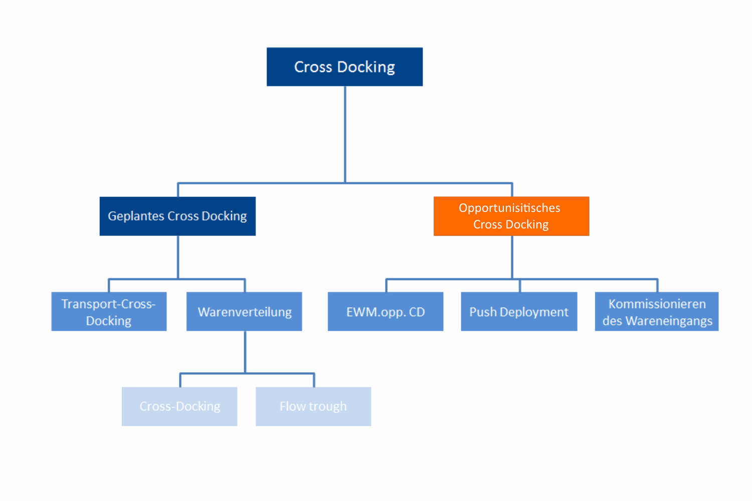 Cross-Docking mit SAP EWM – Teil 2: Opportunistisches Cross-Docking