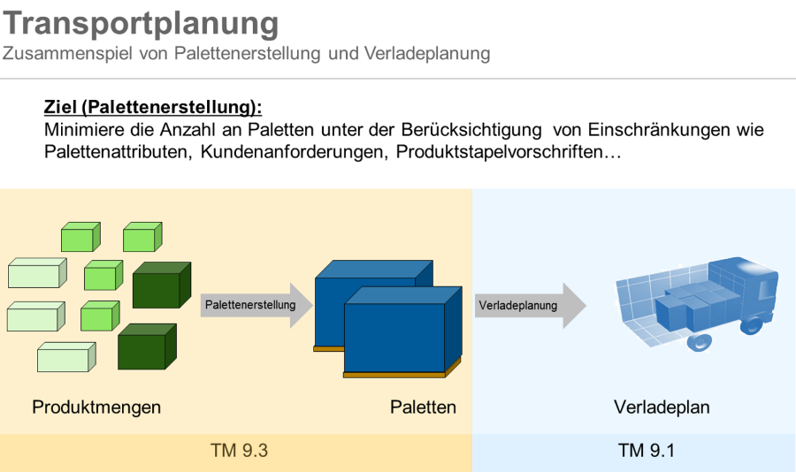 SAP TM 9.3. Palettenerstellung