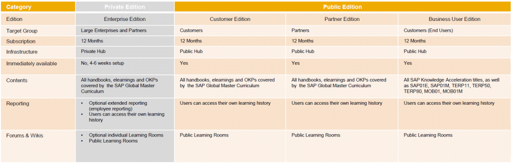 SAP Learning Hub Editionen