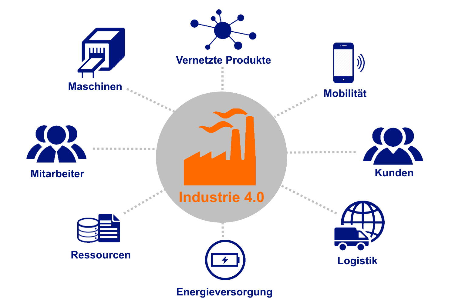 Industrie 4.0 Produktion Smart Factory