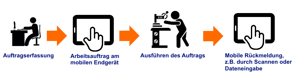 Mobile Datenerfassung