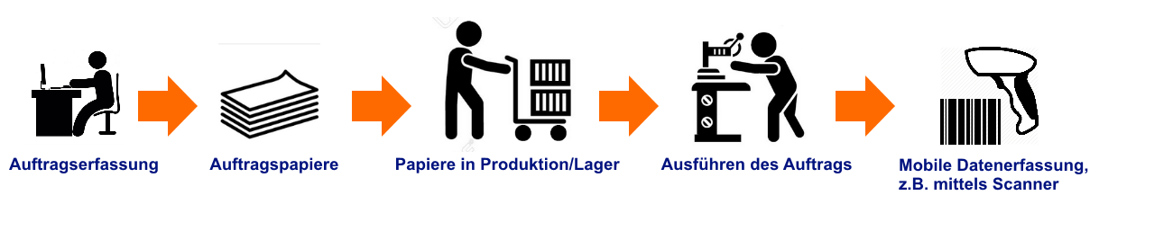 Papier und mobile Datenerfassung