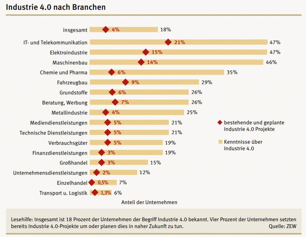 Industrie 4.0 Projekte und Bekanntheit