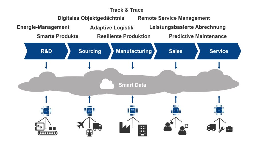 SAP Smart Data Industrie 4.0