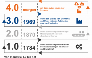 Industrie 4.0 Entwicklung