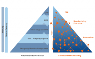 Connected Manufacturing in SAP Industrie 4.0