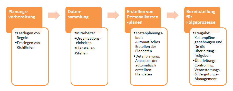 SAP Personalkostenplanung und -personalkostenimulation