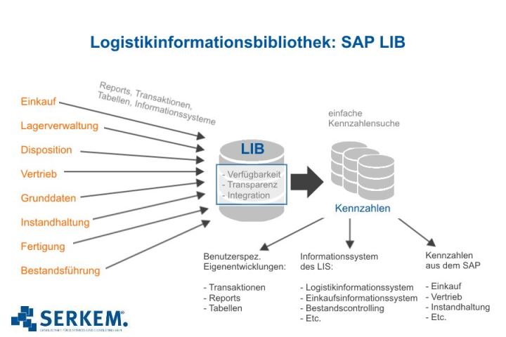 Kennzahlen SAP LIB