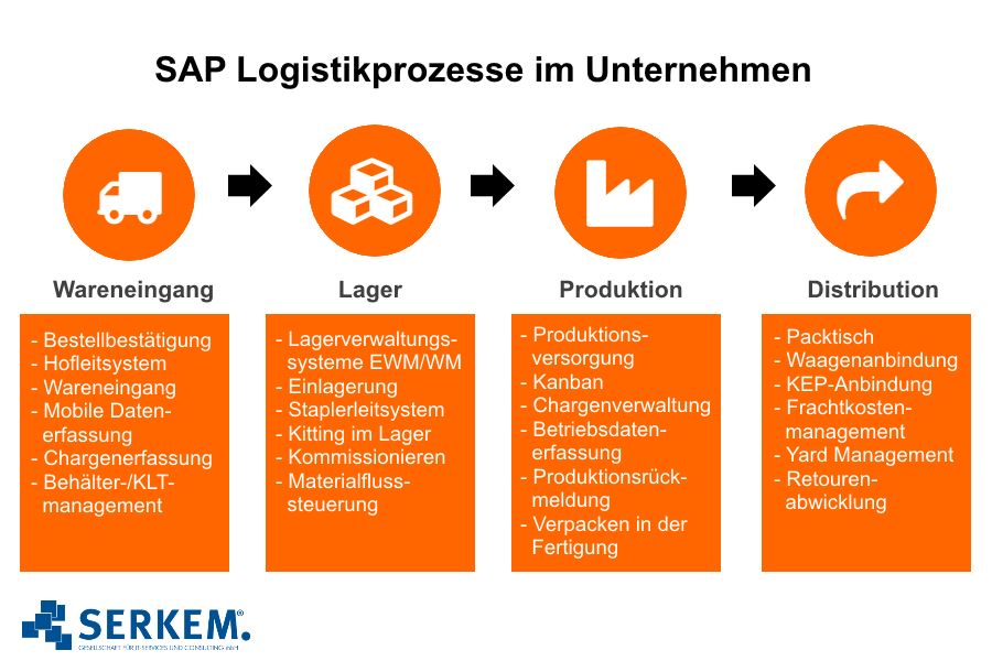 SAP Logistikprozesse Wareneingang Lager Produktion Distribution SAP WM SAP EWM
