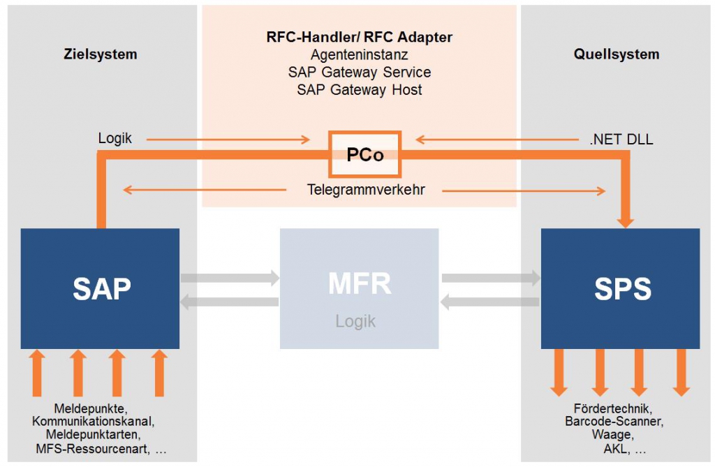 SAP PCo Plant Connectivity