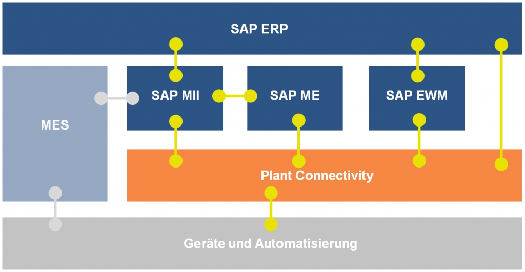 SAP PCo in der SAP Landschaft