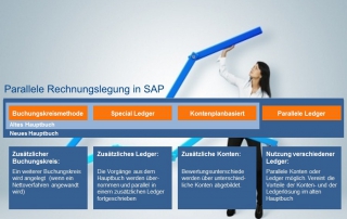 Parallele Rechnungslegung in SAP
