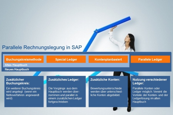 Parallele Rechnungslegung in SAP - 4 Ansätze