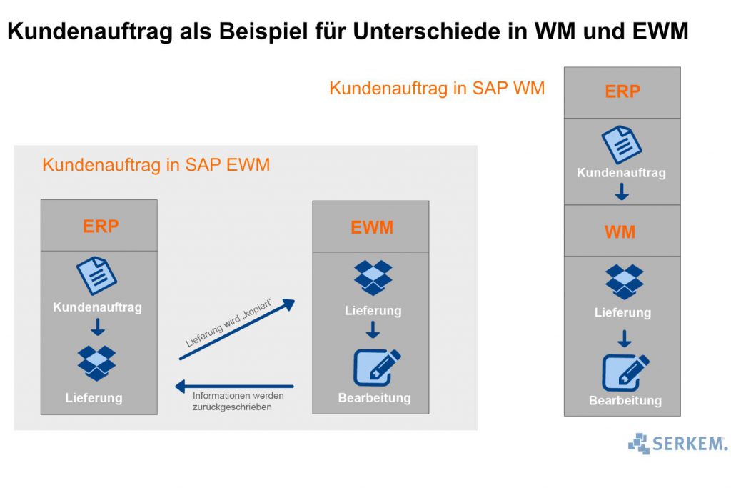 Unterschied SAP WM EWM Kundenauftrag