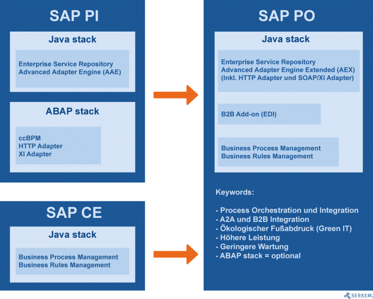Sap pi sap po wo liegt der unterschied zwischen den systemen 