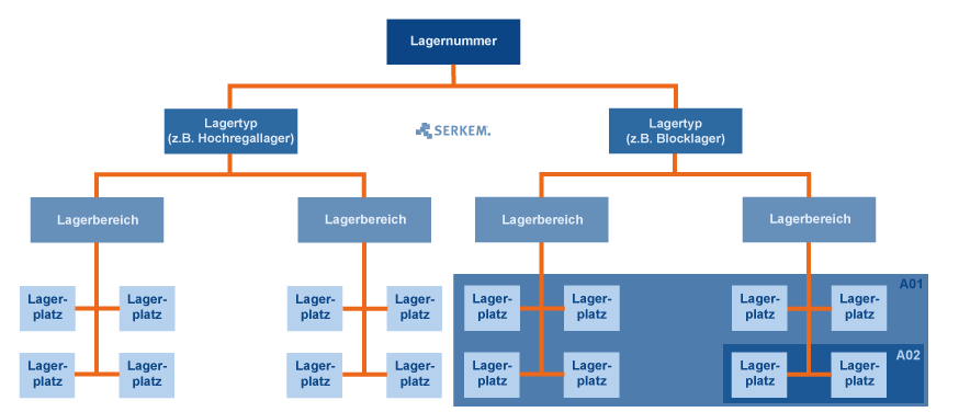 SAP EWM Aktivitätsbereich definieren