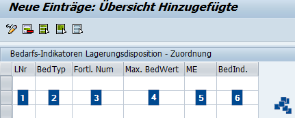 SAP EWM Intervalle den Bedarfsindikatoren zuordnen