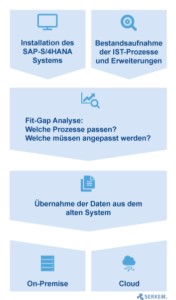 S/4HANA Übersicht Migration Greenfield