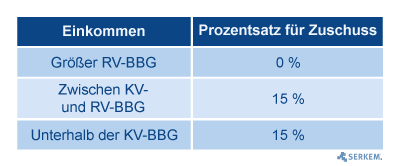 BRSG-AG-Zuschuss_Fester-Beitragssatz-Stufe-15_2 - SERKEM