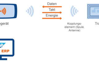 Logistiklexikon R wie RFID; In SAP integrierte Staplerlokalisierung mit RFID