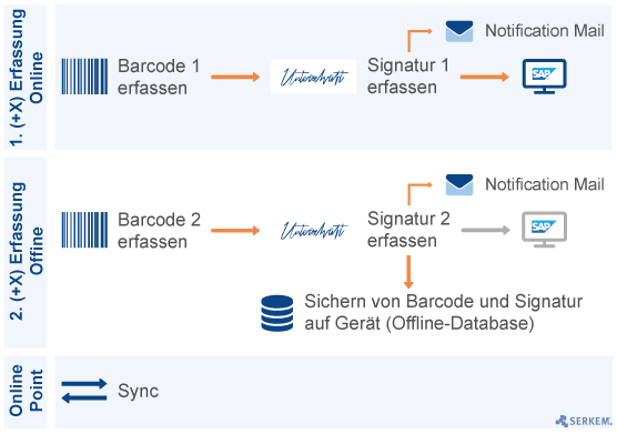 Grafik_Digitale-Signatur_fiori_serkem