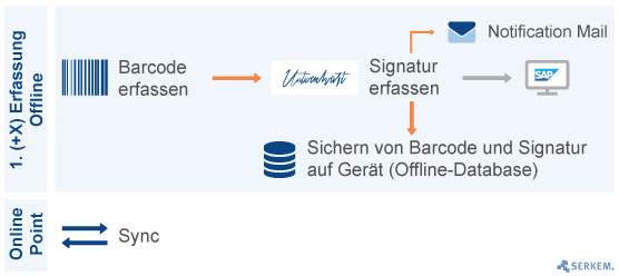 Grafik_Digitale-Signatur_fiori_serkem