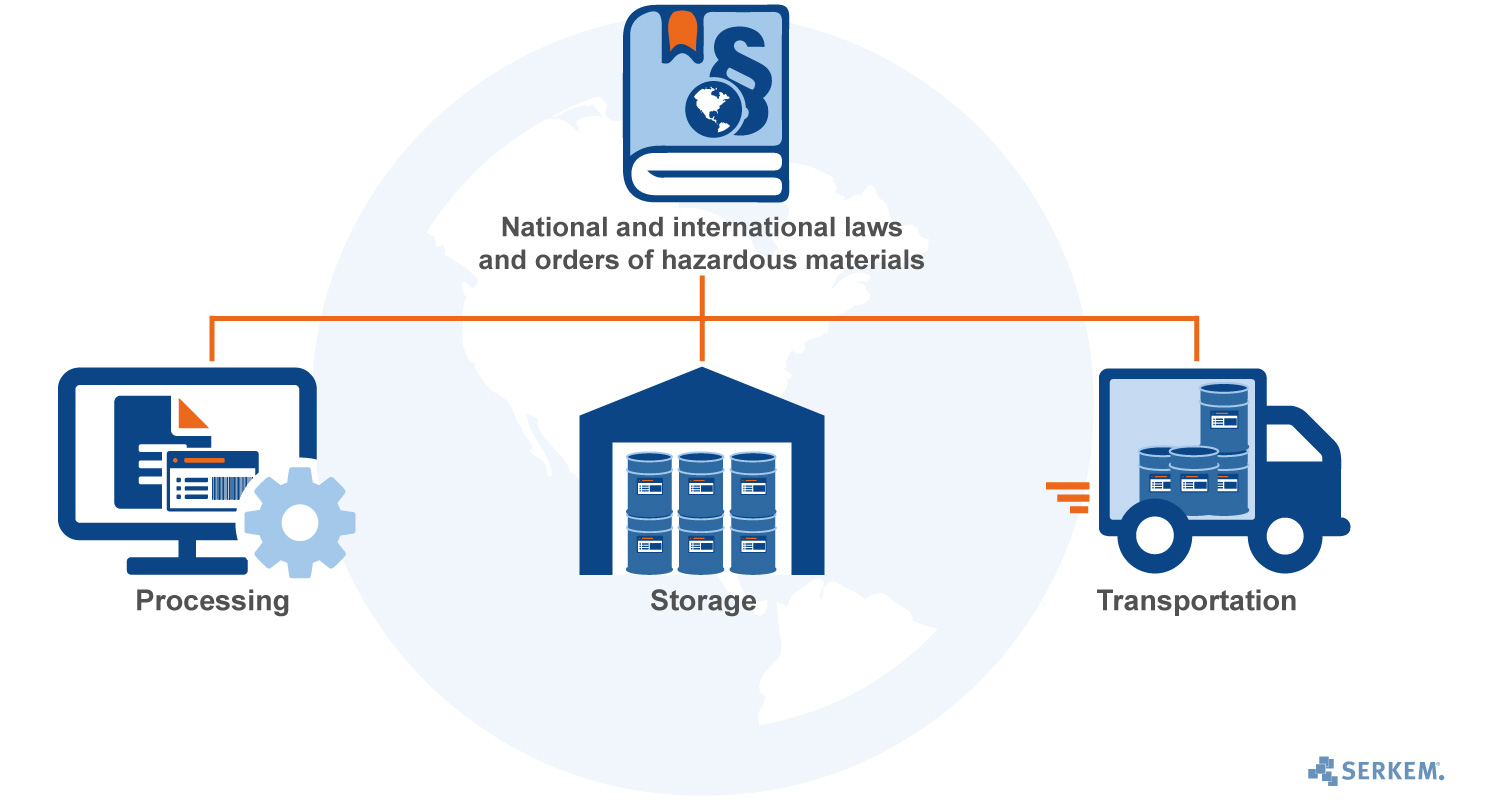 Hazardous Materials Management In Sap Serkem