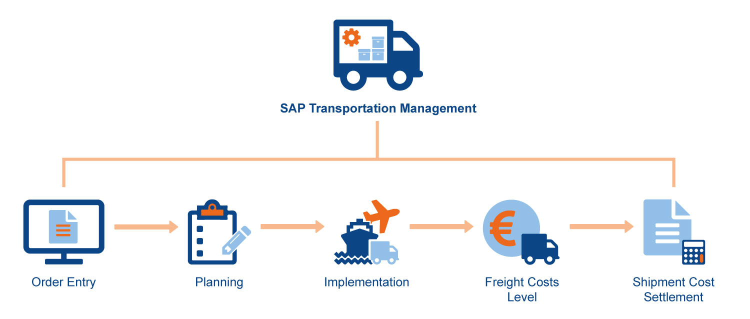 travel management in sap configuration