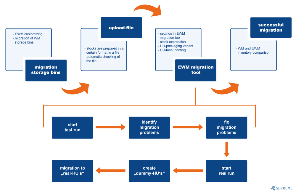 Migration tools. SAP EWM. Migration Tool. SAP EWM поток документов. SAP Storage bin.